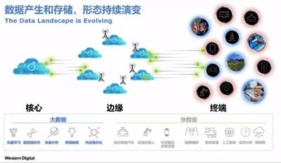 西部數(shù)據(jù)全新NVMe SSD與NVMe-oF解決方案 為下一代靈活數(shù)據(jù)基礎架構(gòu)奠定基石