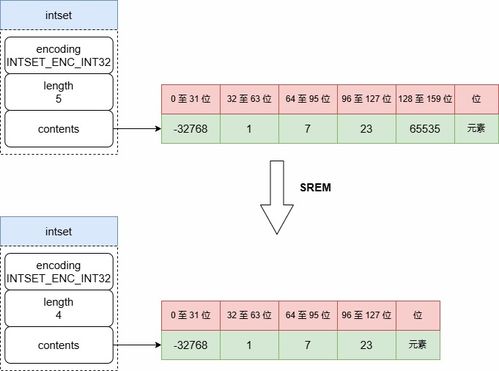 Redis 數(shù)據(jù)結(jié)構(gòu)之 Set 類型 數(shù)據(jù)處理與存儲支持服務