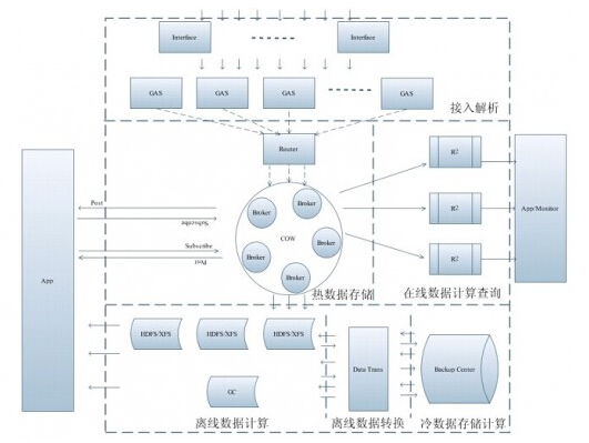 專訪QQ大數(shù)據(jù)團隊 分布式計算系統(tǒng)開發(fā)與數(shù)據(jù)處理存儲支持服務