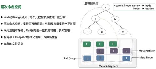 億級數(shù)據(jù)湖統(tǒng)一存儲技術(shù)實踐