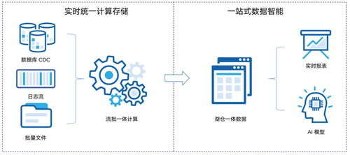 湖倉 數據智能的未來，國產唯一開源湖倉全解析